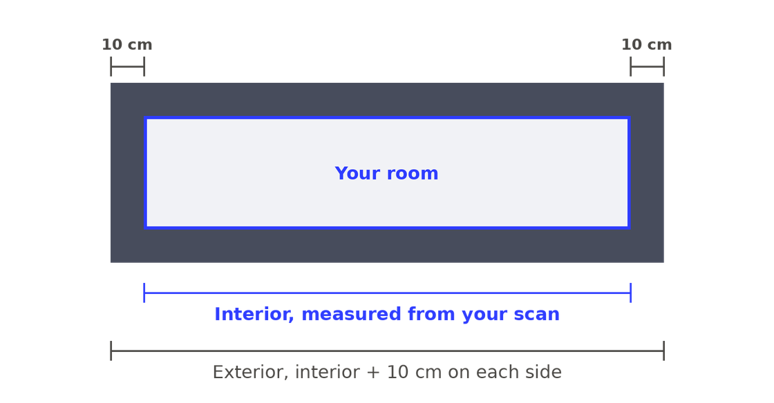 Cross-section of a room. The interior boundary is measured from the scan. A 10 cm wall sits on each side, so the exterior dimension is the interior dimension plus 10 cm on each side.