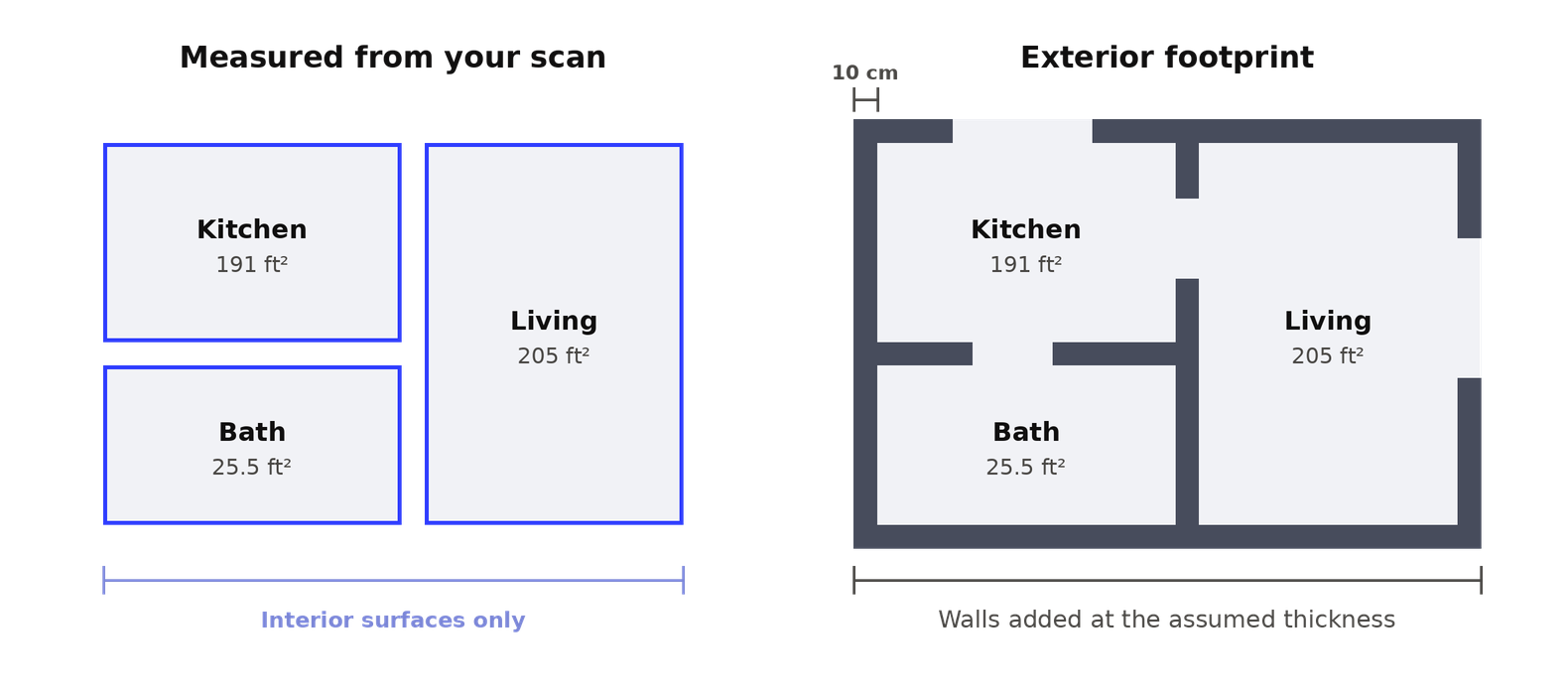 Two floorplans side by side. On the left, the rooms as measured by the scan, shown as interior surfaces with no wall thickness. On the right, the same rooms at exactly the same size, with 10 cm walls added around and between them to form the building footprint. The room areas are identical in both.